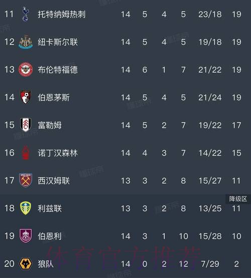 英超最新积分榜：阿森纳遭绝杀2分领跑，切尔西3轮不胜仍居第4！